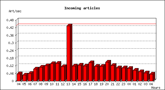 Incoming articles