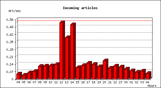 Incoming articles