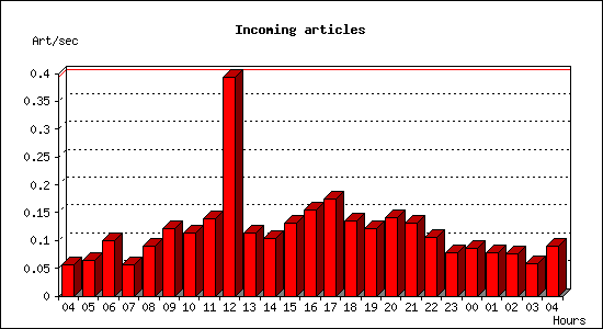 Incoming articles