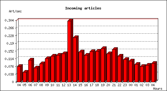 Incoming articles