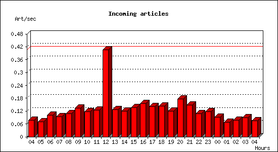 Incoming articles