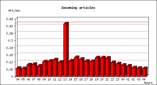 Incoming articles