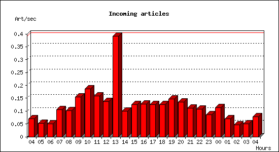 Incoming articles