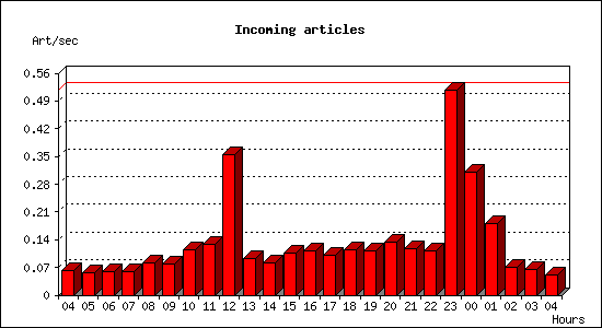 Incoming articles