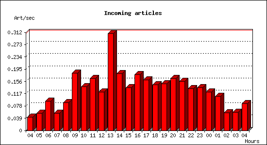 Incoming articles