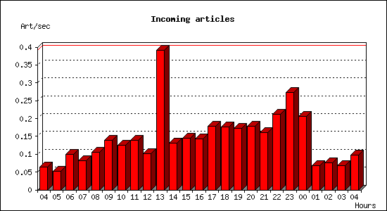 Incoming articles