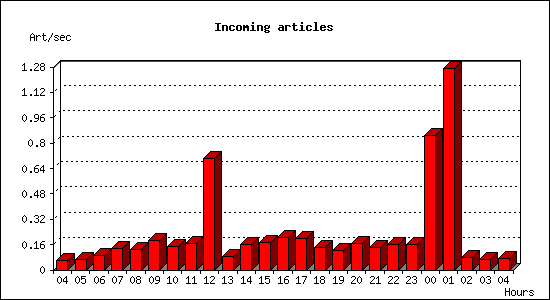 Incoming articles