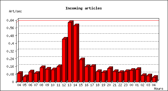 Incoming articles