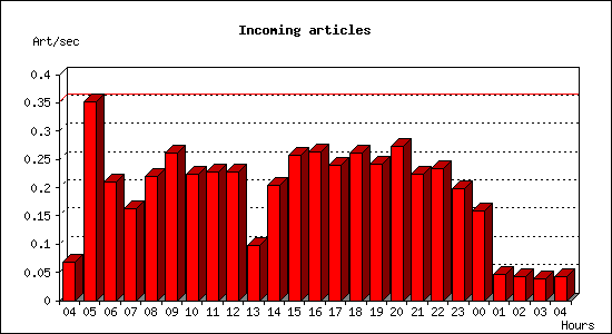 Incoming articles