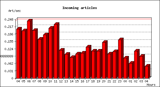 Incoming articles