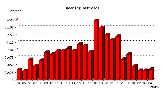 Incoming articles