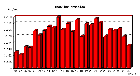 Incoming articles