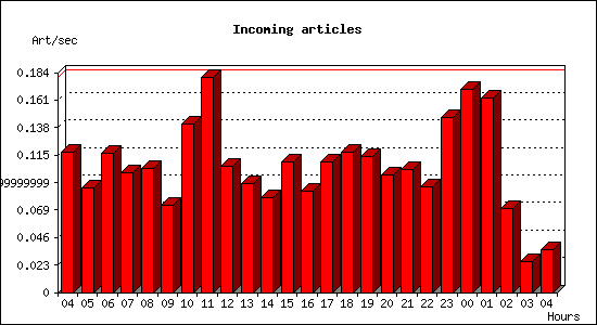 Incoming articles