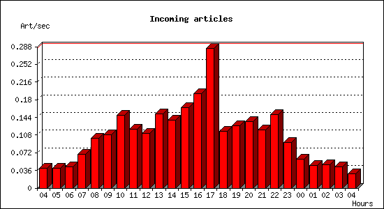 Incoming articles