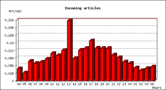 Incoming articles