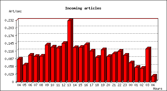 Incoming articles