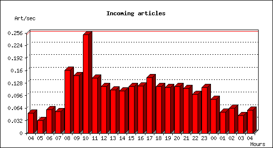 Incoming articles