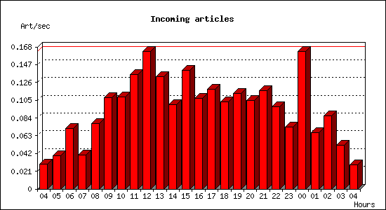 Incoming articles