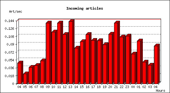 Incoming articles