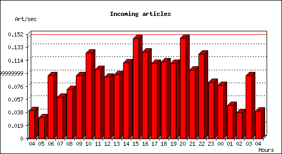 Incoming articles