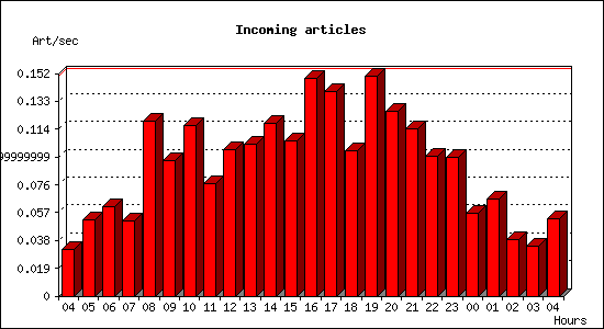 Incoming articles