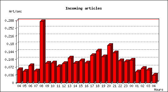 Incoming articles