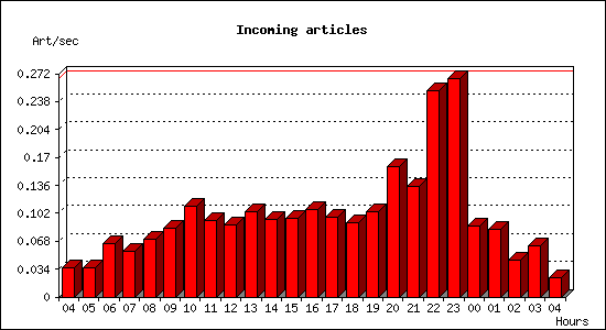 Incoming articles