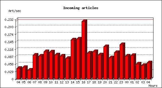 Incoming articles