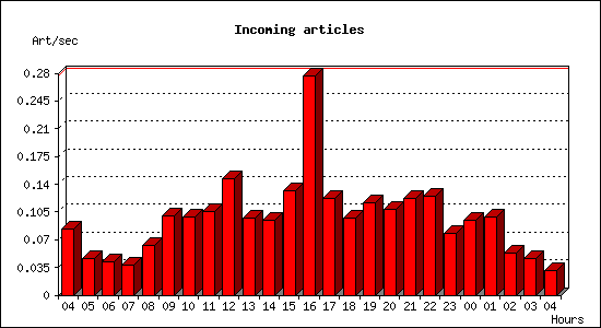 Incoming articles