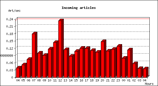 Incoming articles