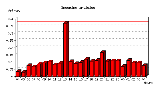 Incoming articles