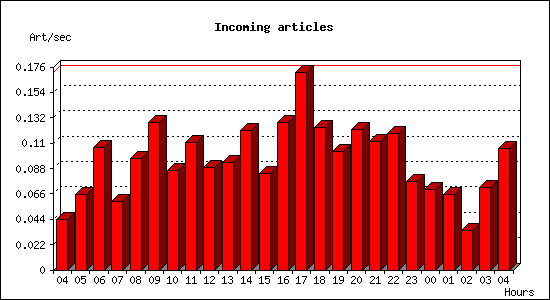 Incoming articles