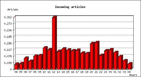 Incoming articles