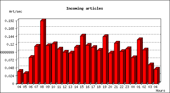 Incoming articles