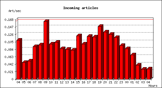 Incoming articles