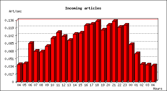 Incoming articles