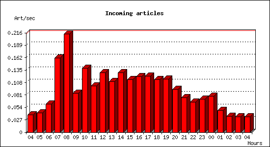 Incoming articles