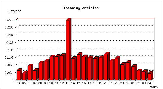 Incoming articles