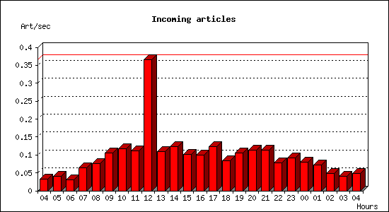 Incoming articles