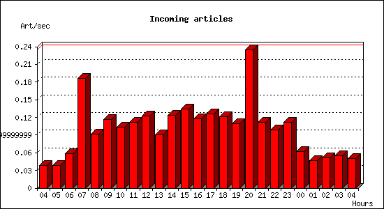 Incoming articles