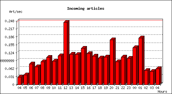 Incoming articles