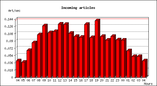 Incoming articles