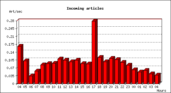 Incoming articles