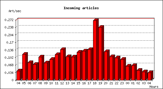 Incoming articles