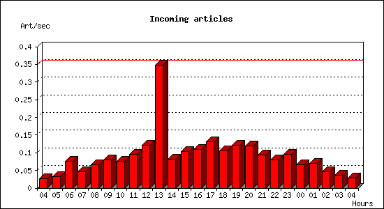 Incoming articles