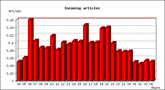 Incoming articles