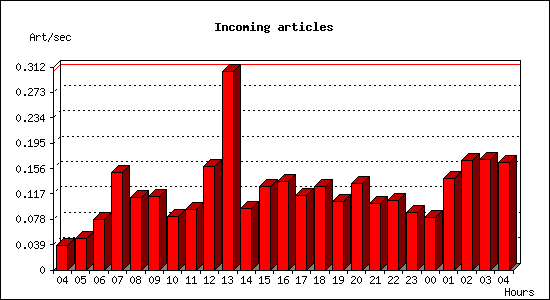 Incoming articles