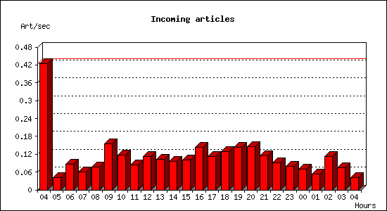 Incoming articles