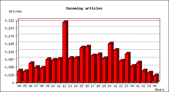 Incoming articles