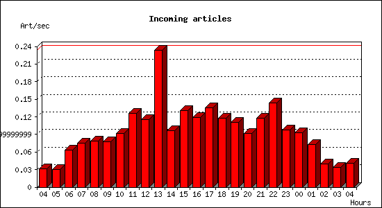 Incoming articles